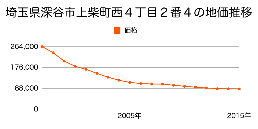 埼玉県深谷市上柴町西４丁目２番４の地価推移のグラフ