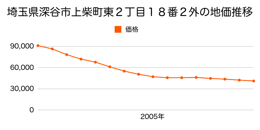 埼玉県深谷市上柴町東２丁目１８番２外の地価推移のグラフ