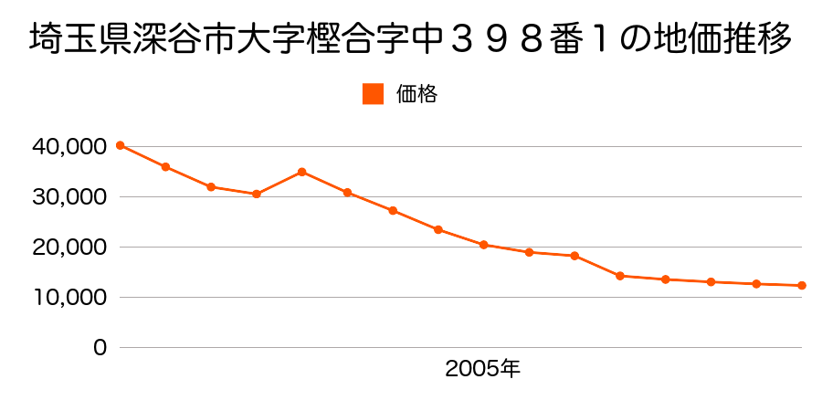 埼玉県深谷市境字茶塚５７６番３の地価推移のグラフ
