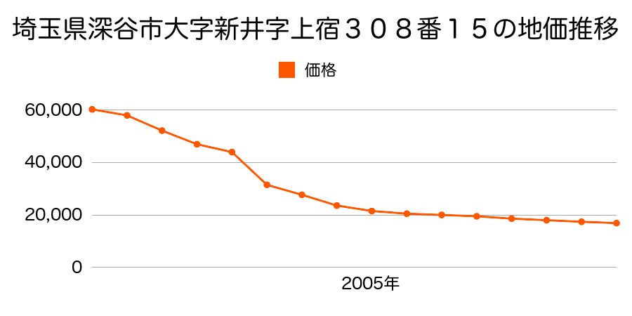 埼玉県深谷市原郷字根岸１８０７番の地価推移のグラフ