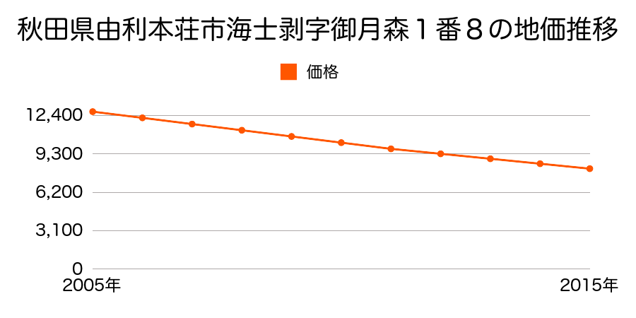 秋田県由利本荘市西目町海士剥字御月森１番８の地価推移のグラフ