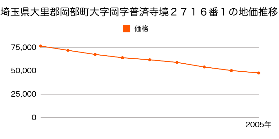 埼玉県大里郡岡部町大字岡字普済寺境２７１６番１の地価推移のグラフ