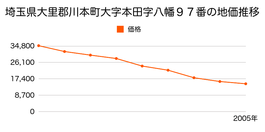 埼玉県大里郡川本町大字本田字岡屋敷２０２０番の地価推移のグラフ