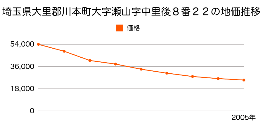 埼玉県大里郡川本町大字瀬山字中里後８番２２の地価推移のグラフ