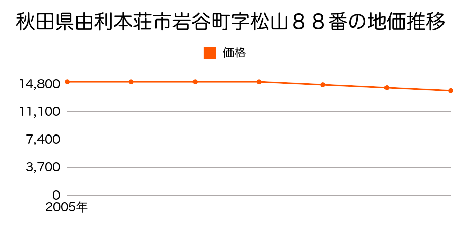 秋田県由利本荘市岩谷町字松山８８番の地価推移のグラフ