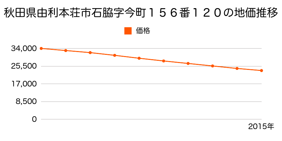 秋田県由利本荘市石脇字今町１５６番１２０の地価推移のグラフ