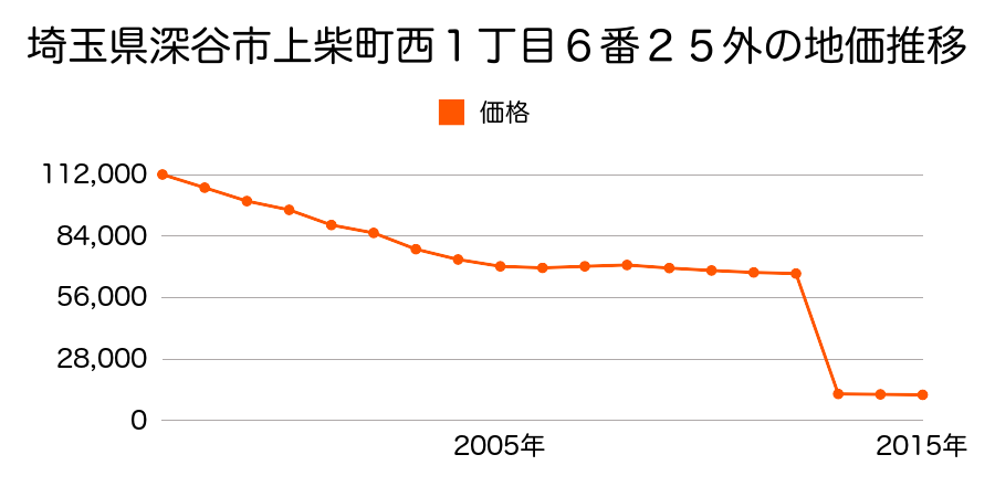 埼玉県深谷市境字茶塚５７６番３の地価推移のグラフ