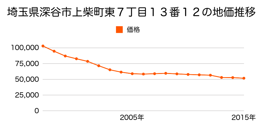 埼玉県深谷市上柴町東７丁目２３番８外の地価推移のグラフ
