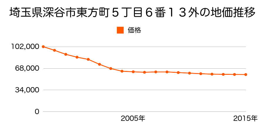 埼玉県深谷市東方町５丁目６番１３外の地価推移のグラフ