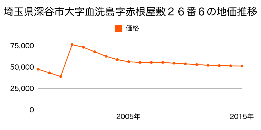 埼玉県深谷市東方字杉町１７１０番３２の地価推移のグラフ