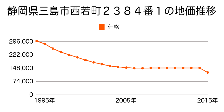 静岡県三島市徳倉９０６番１の地価推移のグラフ