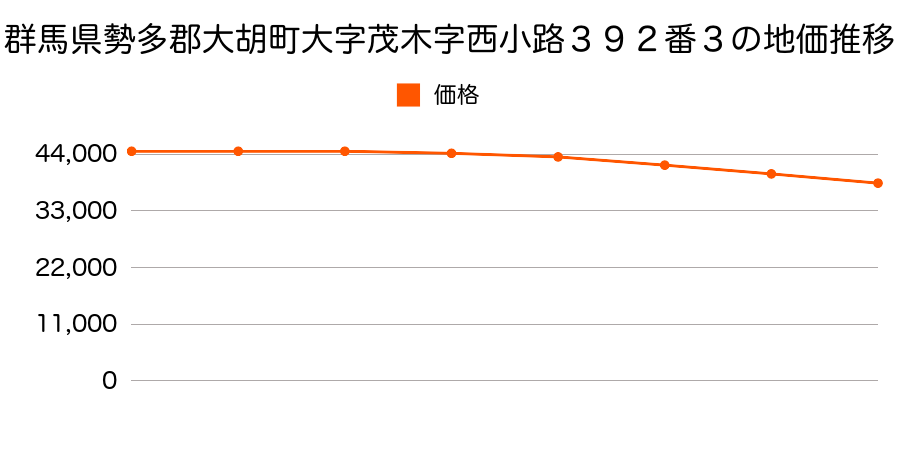 群馬県勢多郡大胡町大字茂木字西小路３９２番３の地価推移のグラフ