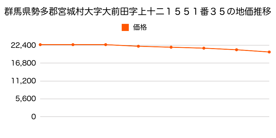 群馬県勢多郡宮城村大字大前田字上十二１５５１番３５の地価推移のグラフ