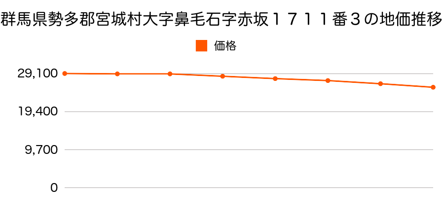 群馬県勢多郡宮城村大字鼻毛石字赤坂１７１１番３の地価推移のグラフ