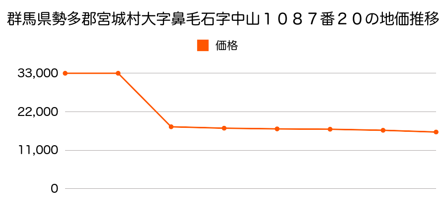 群馬県勢多郡宮城村大字柏倉字峰１６３３番１の地価推移のグラフ