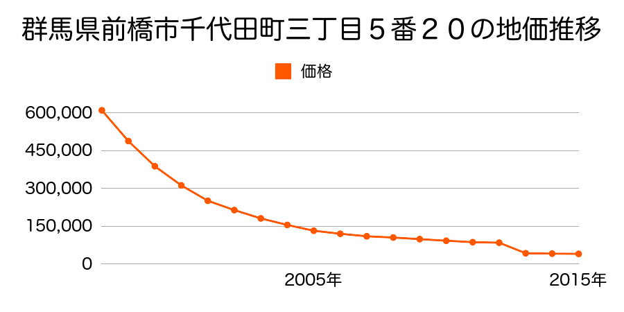 群馬県前橋市亀里町３３８番２外の地価推移のグラフ