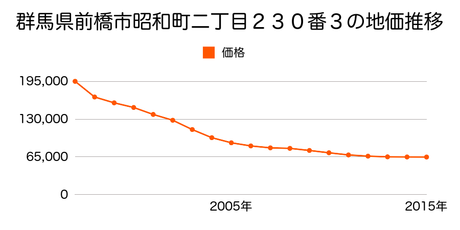 群馬県前橋市昭和町二丁目２３０番３の地価推移のグラフ