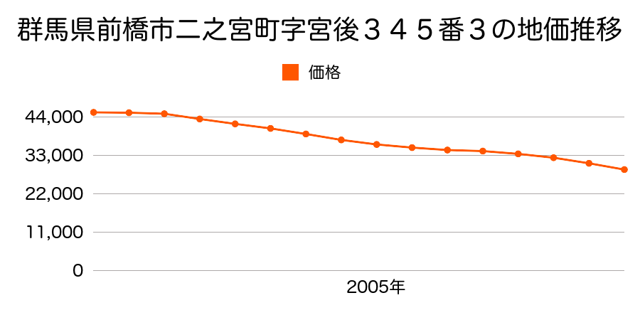 群馬県前橋市二之宮町字宮後３４５番３の地価推移のグラフ