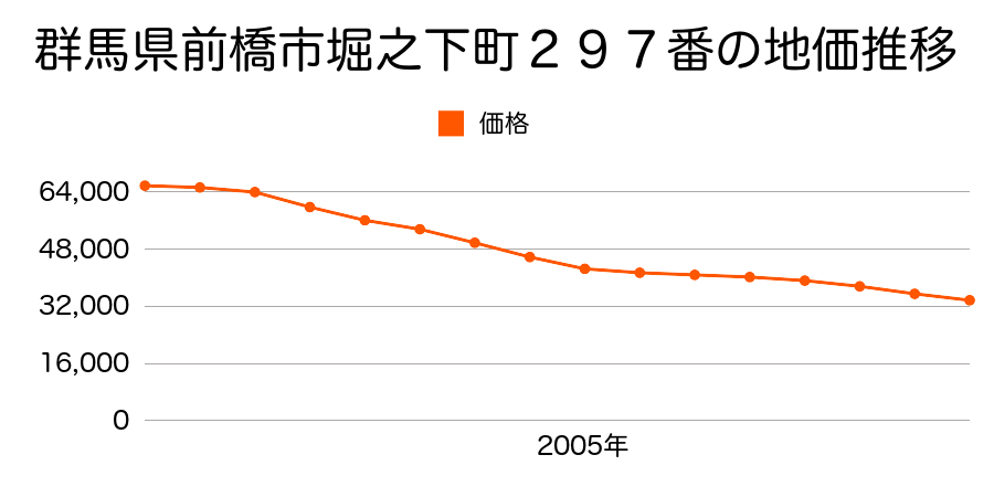 群馬県前橋市堀之下町２９７番の地価推移のグラフ