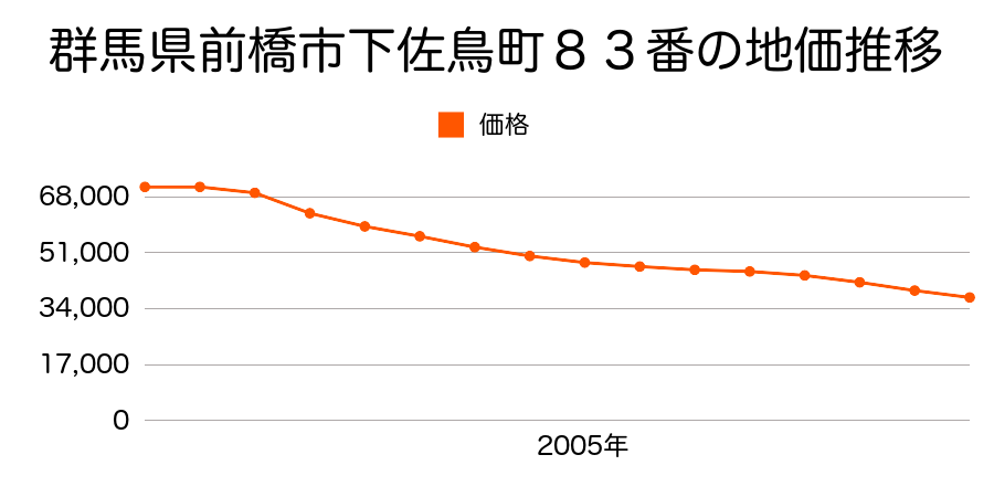 群馬県前橋市下佐鳥町８３番の地価推移のグラフ