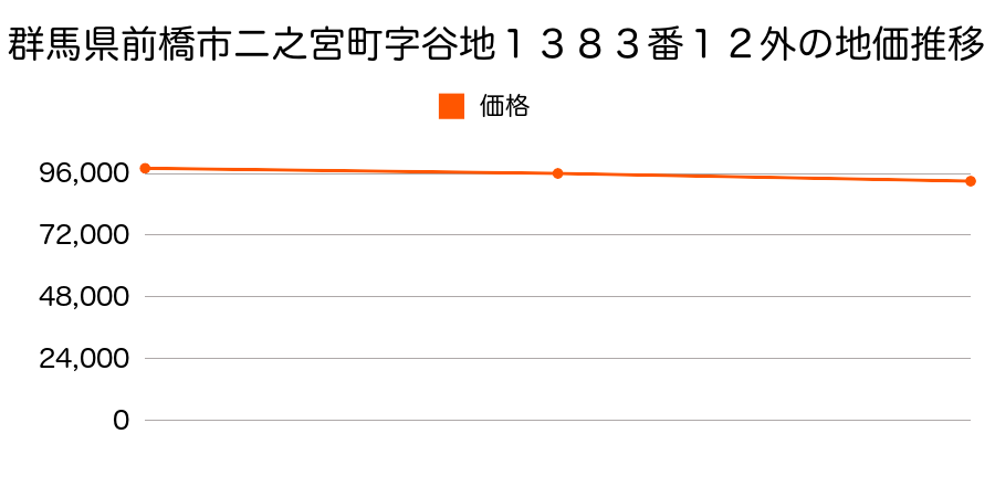 群馬県前橋市二之宮町字谷地１３８３番１２外の地価推移のグラフ