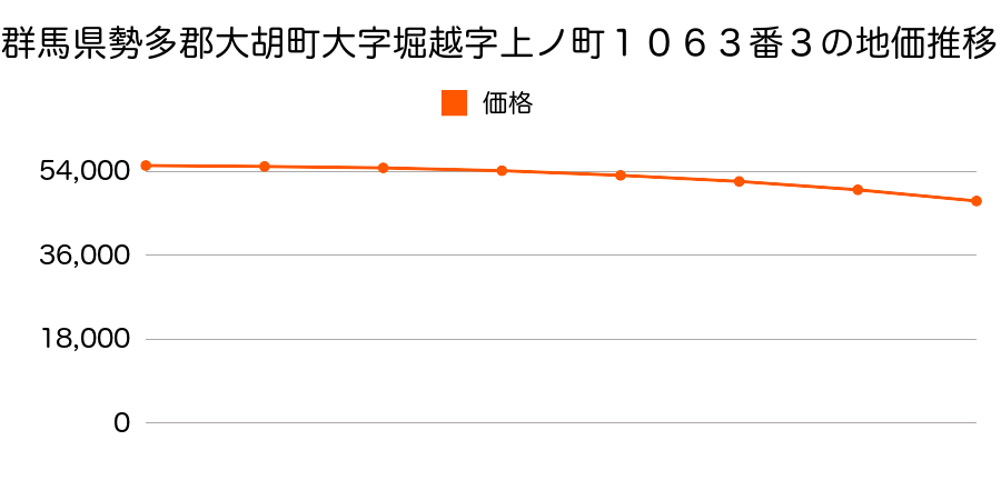 群馬県勢多郡大胡町大字堀越字上ノ町１０６３番３の地価推移のグラフ