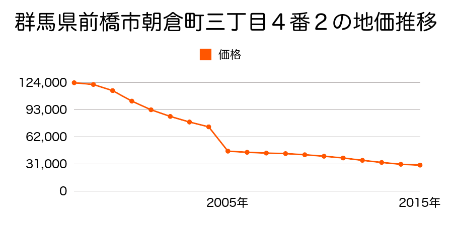 群馬県前橋市堀越町１０６３番３の地価推移のグラフ