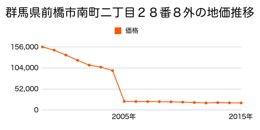 群馬県前橋市堀越町１５９７番１０の地価推移のグラフ