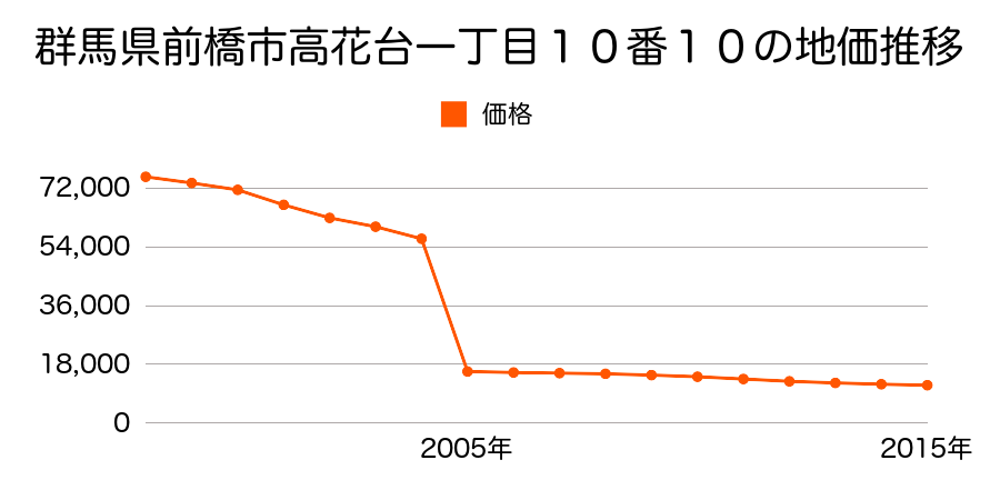 群馬県前橋市柏倉町１６３３番１の地価推移のグラフ