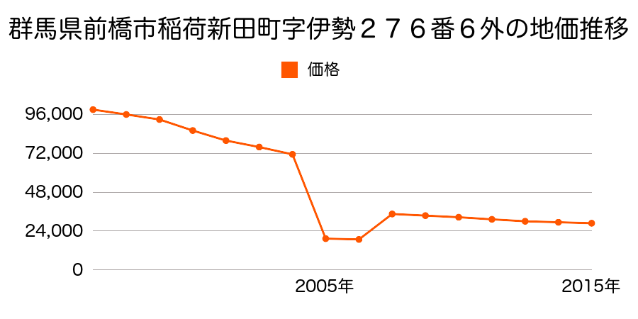 群馬県前橋市富士見町時沢字明神２１９６番１４の地価推移のグラフ
