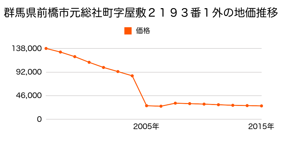 群馬県前橋市富士見町田島字新井８６７番３の地価推移のグラフ