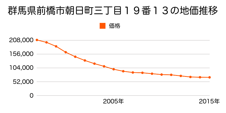 群馬県前橋市天川大島町一丁目３番３３外の地価推移のグラフ