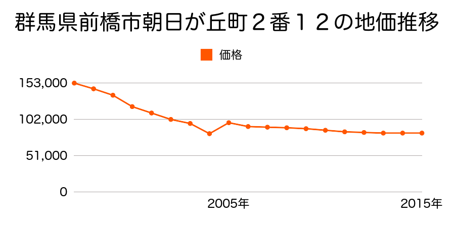 群馬県前橋市天川原町一丁目２１番４外の地価推移のグラフ