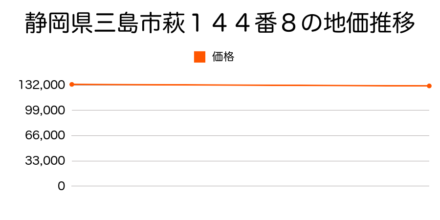 静岡県三島市萩１４４番８の地価推移のグラフ