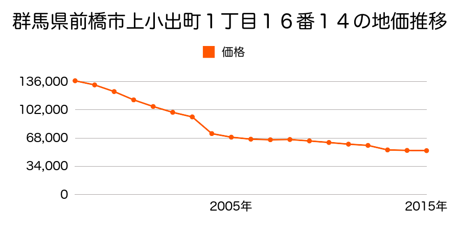 群馬県前橋市箱田町字西稲荷境１１５８番５の地価推移のグラフ