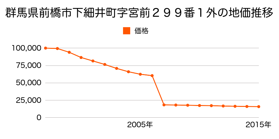 群馬県前橋市粕川町込皆戸８０番１２の地価推移のグラフ