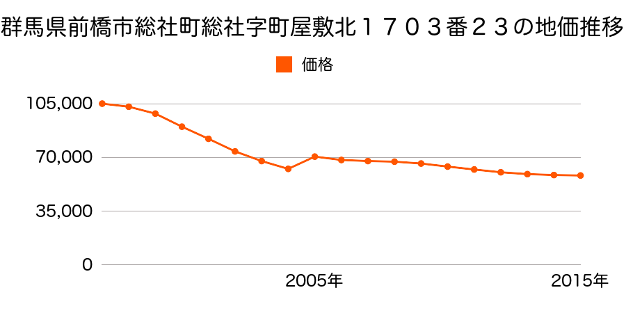 群馬県前橋市朝倉町三丁目４番２の地価推移のグラフ