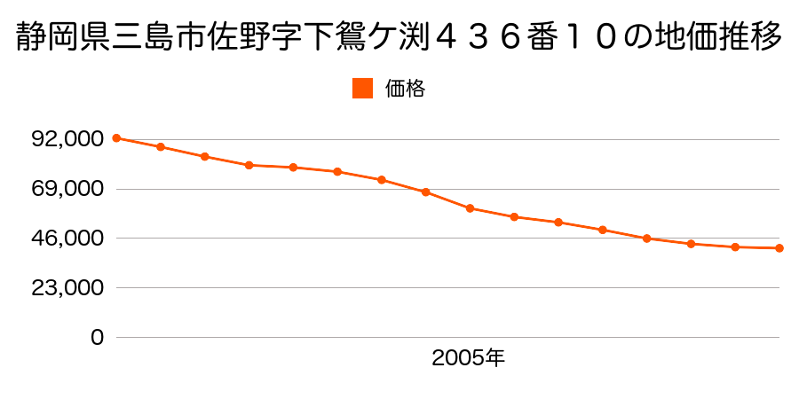 静岡県三島市佐野字下鴛ケ渕４３６番１０の地価推移のグラフ