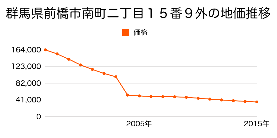 群馬県前橋市高花台一丁目１０番１０の地価推移のグラフ