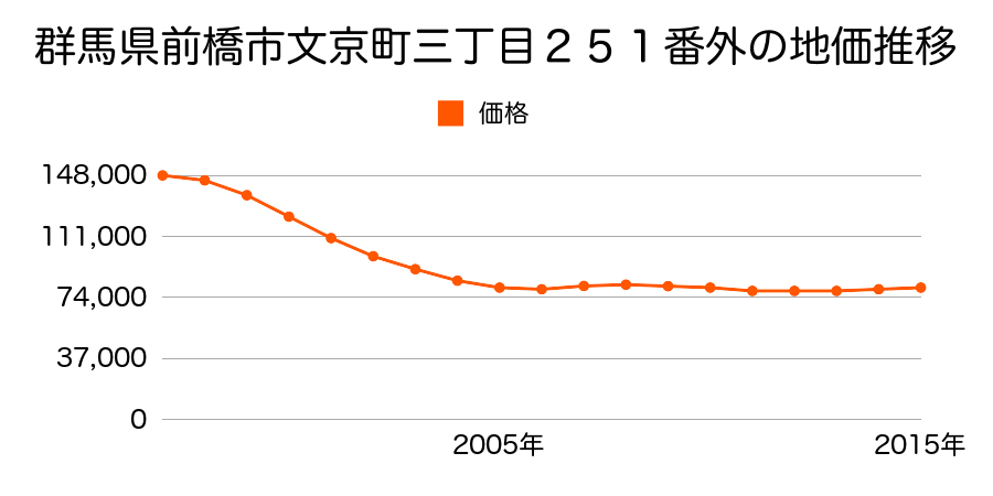 群馬県前橋市文京町三丁目３０５番２外の地価推移のグラフ