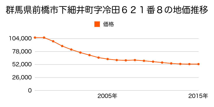 群馬県前橋市下細井町字冷田６２１番８の地価推移のグラフ