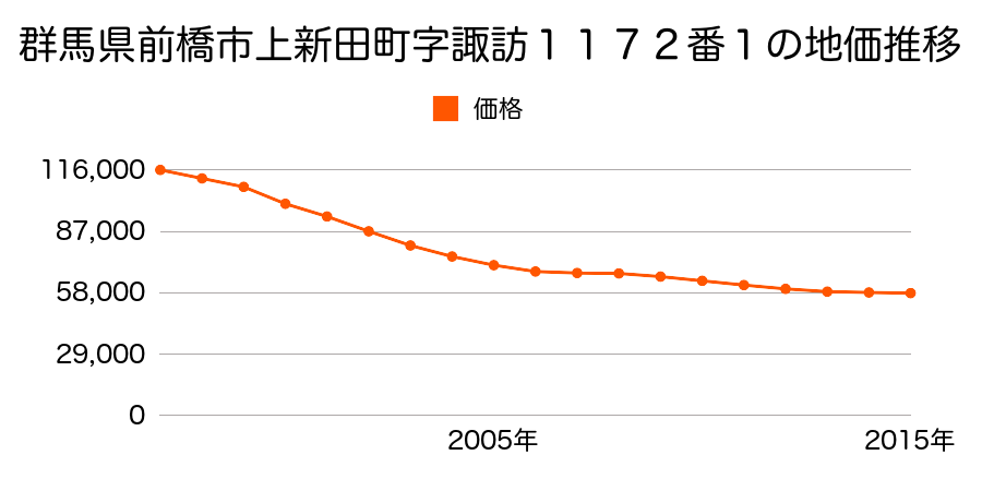 群馬県前橋市上新田町字諏訪１１７２番１の地価推移のグラフ
