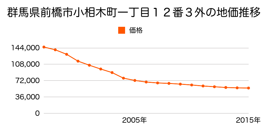 群馬県前橋市元総社町字屋敷２１９３番１外の地価推移のグラフ