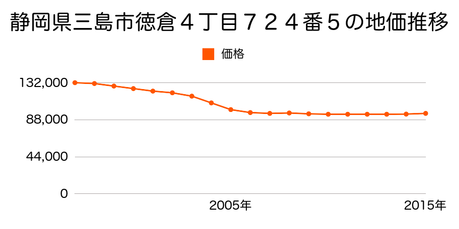 静岡県三島市徳倉４丁目７２４番５の地価推移のグラフ