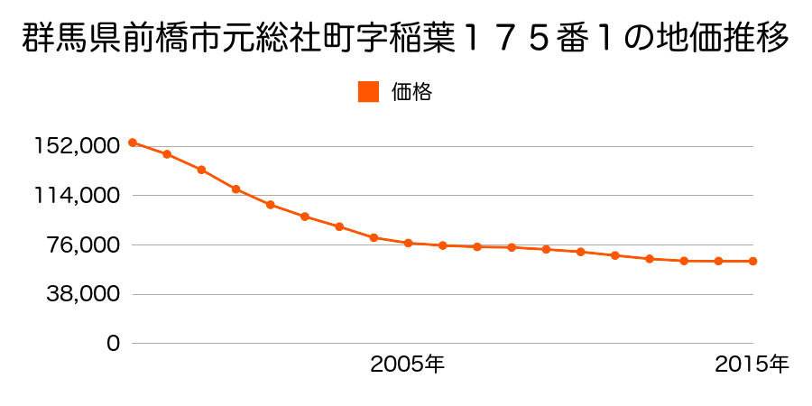 群馬県前橋市元総社町字稲葉１７５番１の地価推移のグラフ