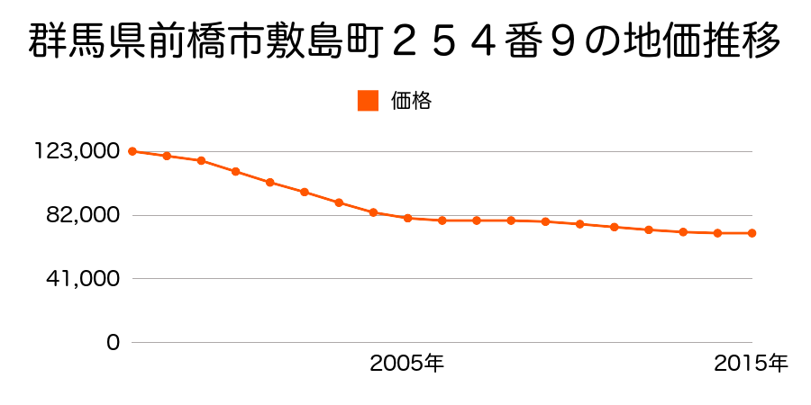 群馬県前橋市敷島町２５４番９の地価推移のグラフ