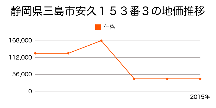 静岡県三島市佐野字下鴛渕４３６番１０の地価推移のグラフ