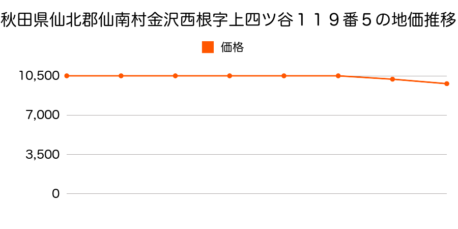 秋田県仙北郡仙南村金沢西根字上四ツ谷１１９番５外の地価推移のグラフ