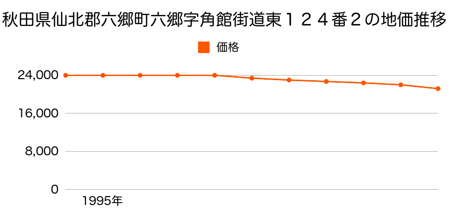 秋田県仙北郡六郷町六郷字角館街道東１２４番２の地価推移のグラフ