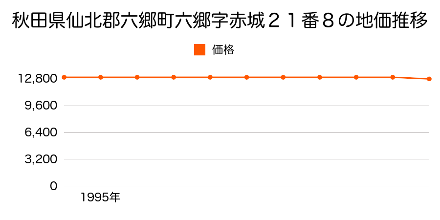 秋田県仙北郡六郷町六郷字赤城２１番８の地価推移のグラフ